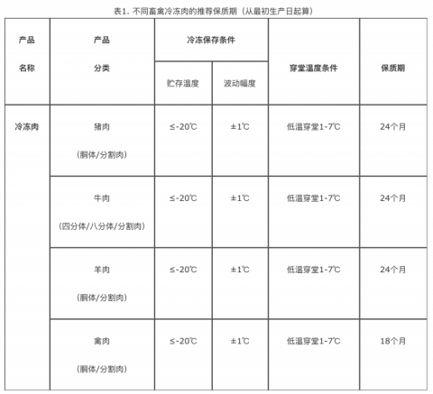 佛山冷冻肉类销毁处理