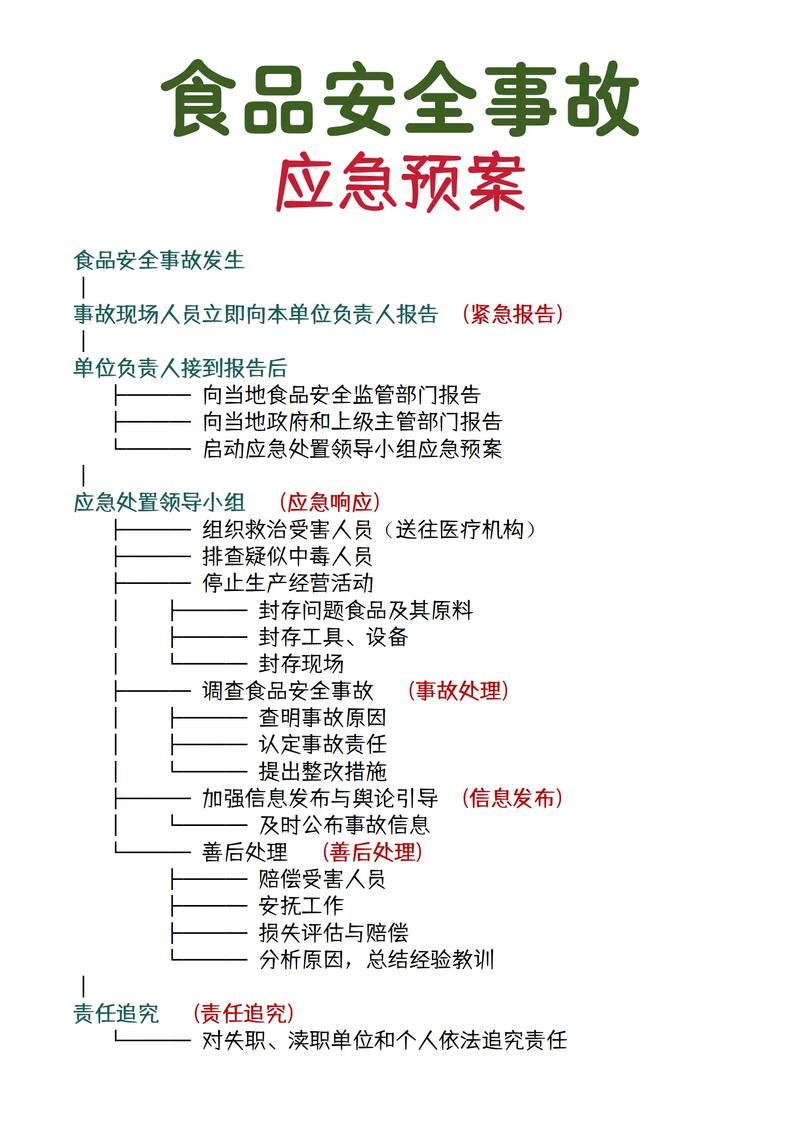 食品安全管理与事故应急处置工作预案！ 
